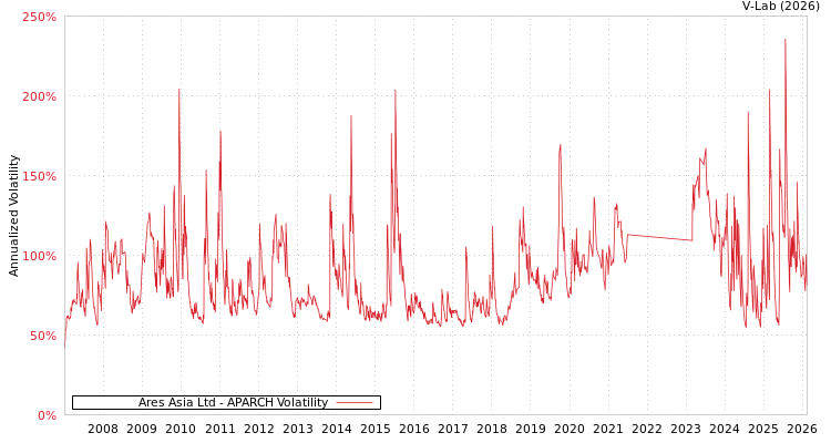 graph of Ares Asia Ltd APARCH