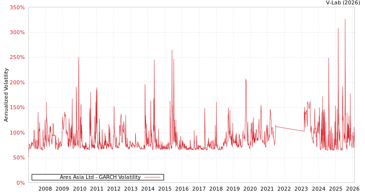 graph of Ares Asia Ltd GARCH