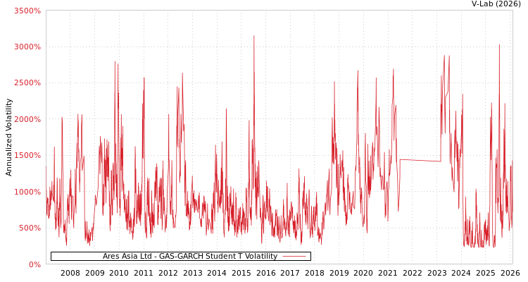 graph of Ares Asia Ltd GAS-GARCH-T