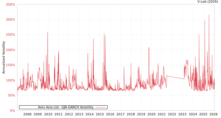 graph of Ares Asia Ltd GJR-GARCH