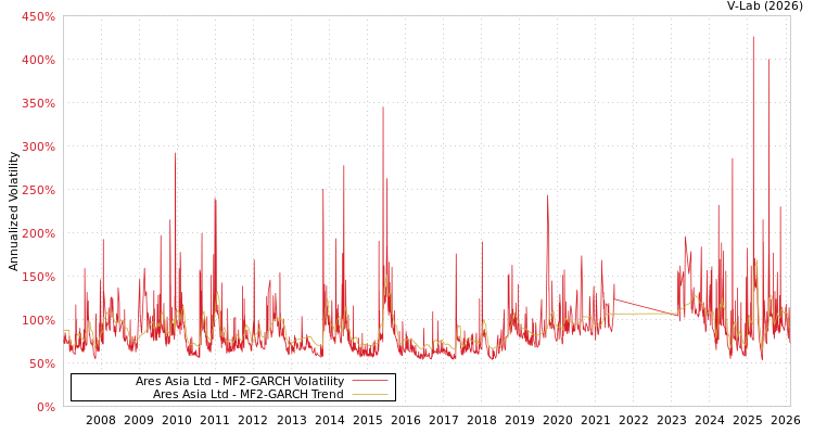 graph of Ares Asia Ltd MF2-GARCH