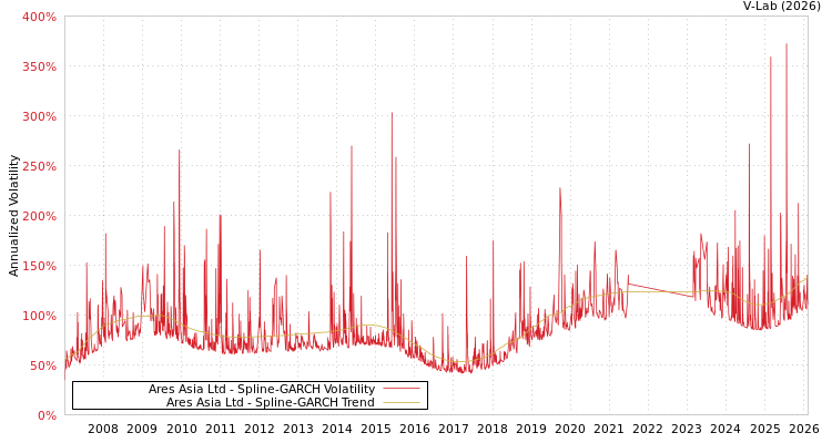 graph of Ares Asia Ltd SGARCH