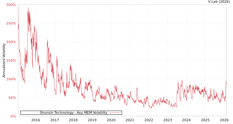 graph of Shunsin Technology AMEM