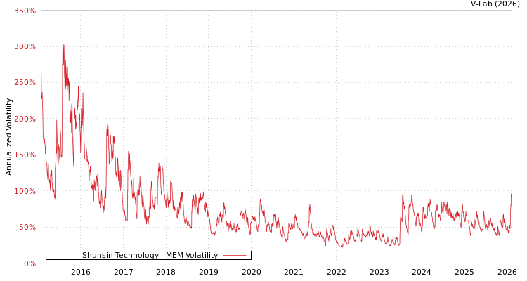 graph of Shunsin Technology MEM