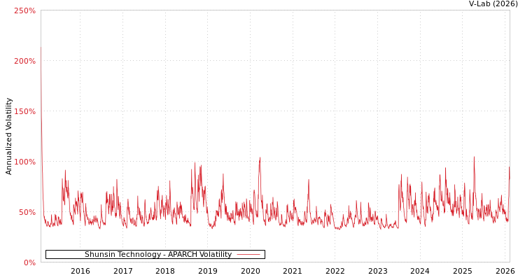 graph of Shunsin Technology APARCH