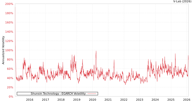 graph of Shunsin Technology EGARCH