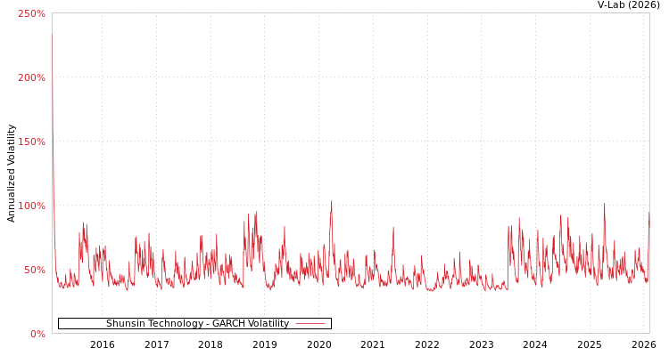 graph of Shunsin Technology GARCH