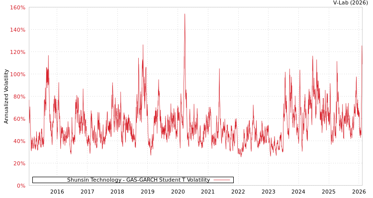 graph of Shunsin Technology GAS-GARCH-T