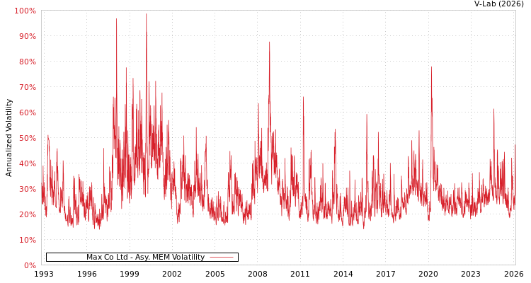 graph of Max Co Ltd AMEM
