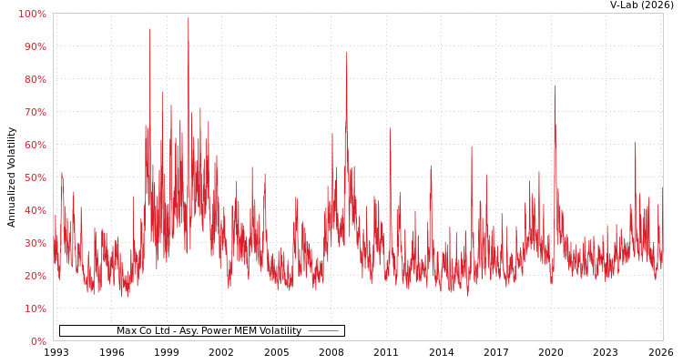 graph of Max Co Ltd APMEM