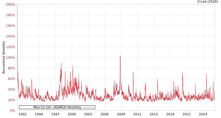 graph of Max Co Ltd AGARCH