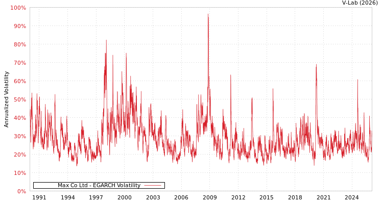 graph of Max Co Ltd EGARCH