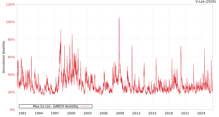 graph of Max Co Ltd GARCH