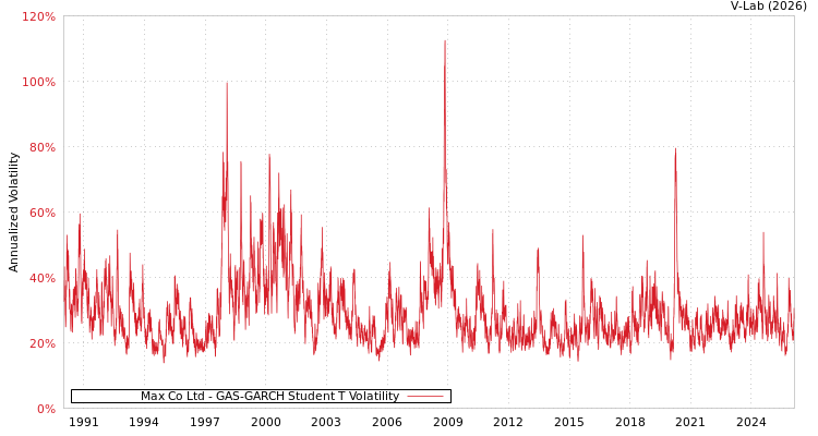 graph of Max Co Ltd GAS-GARCH-T