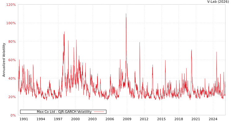 graph of Max Co Ltd GJR-GARCH