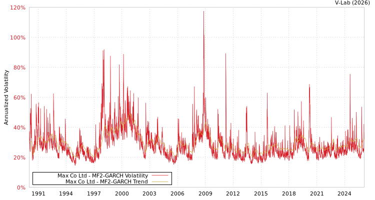 graph of Max Co Ltd MF2-GARCH