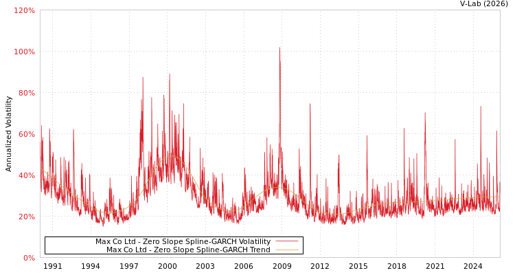 graph of Max Co Ltd S0GARCH