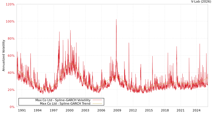 graph of Max Co Ltd SGARCH