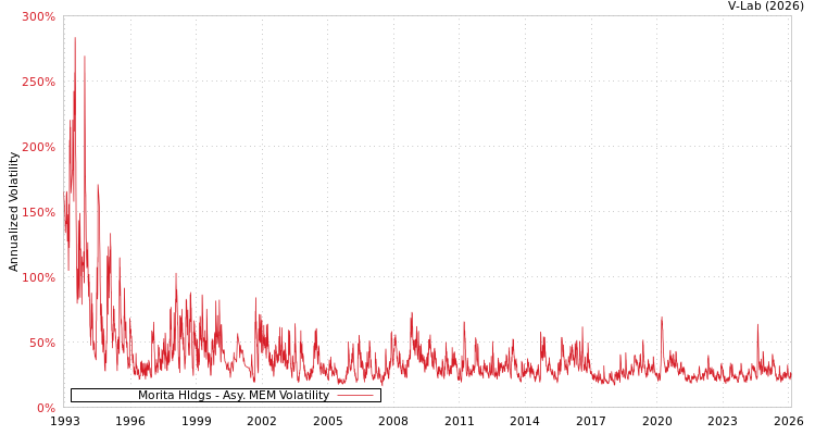 graph of Morita Hldgs AMEM