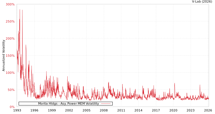 graph of Morita Hldgs APMEM