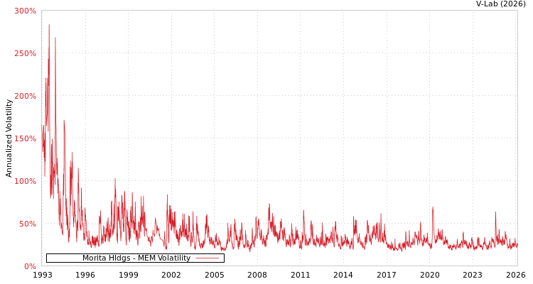 graph of Morita Hldgs MEM