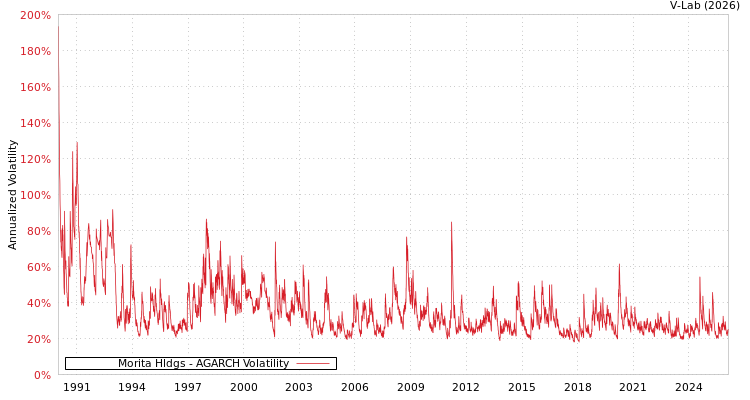 graph of Morita Hldgs AGARCH