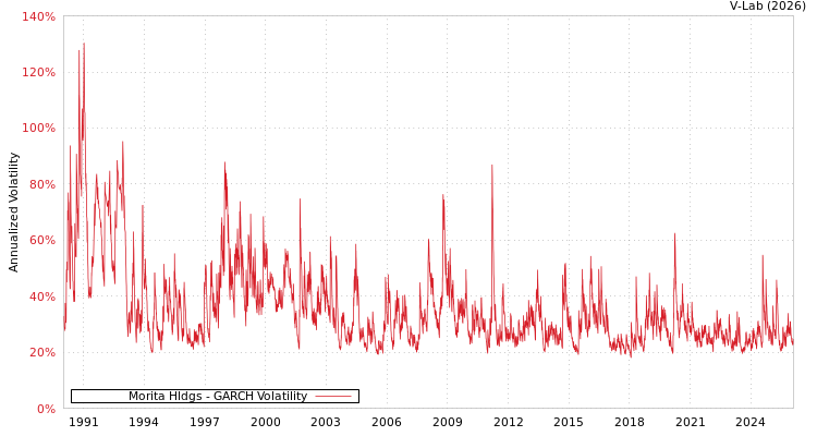 graph of Morita Hldgs GARCH