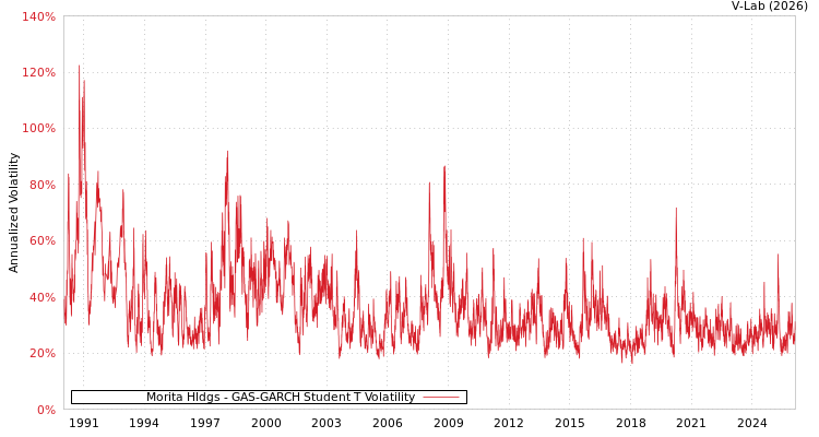 graph of Morita Hldgs GAS-GARCH-T