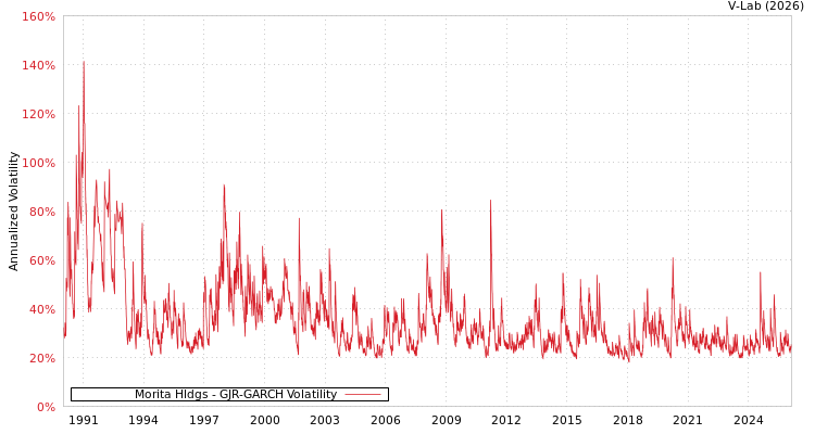 graph of Morita Hldgs GJR-GARCH