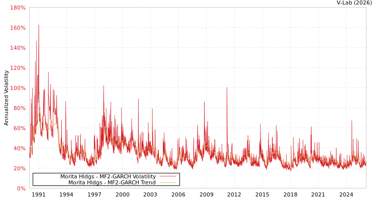 graph of Morita Hldgs MF2-GARCH