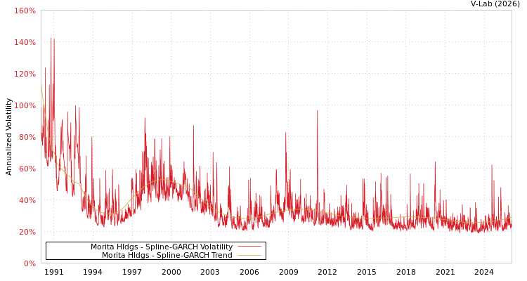 graph of Morita Hldgs SGARCH