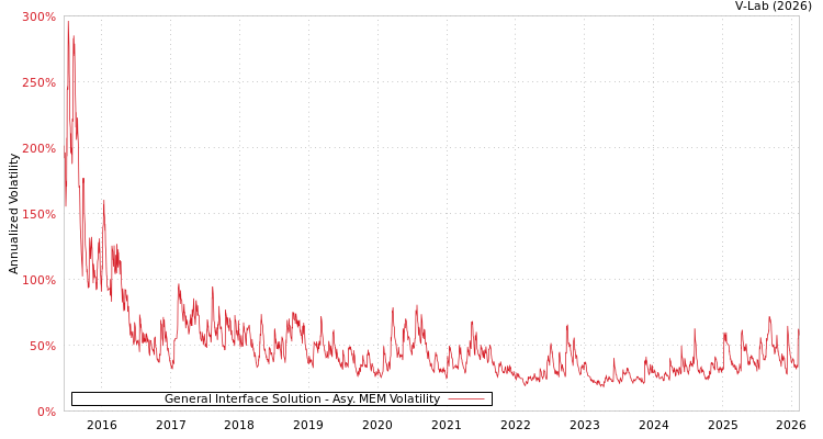 graph of General Interface Solution AMEM