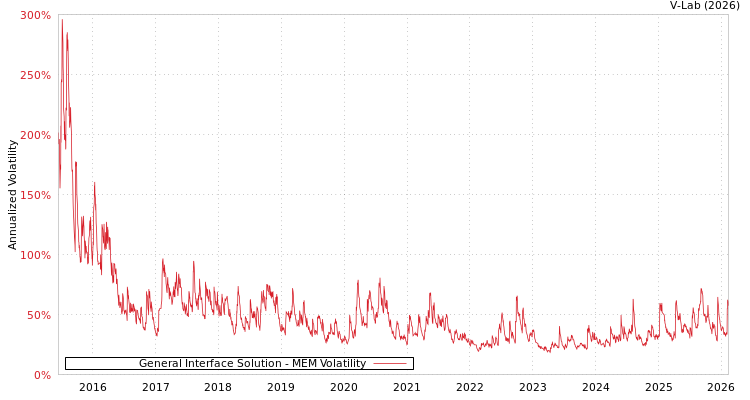 graph of General Interface Solution MEM