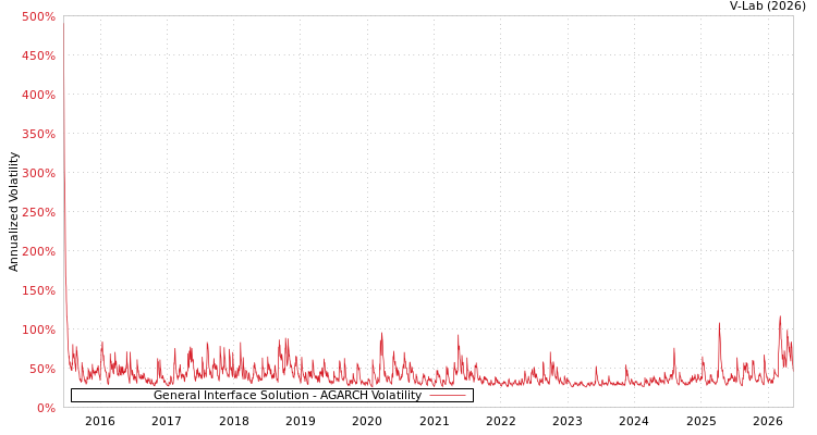 graph of GIS-KY AGARCH