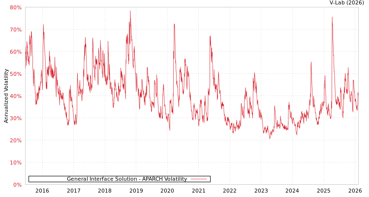 graph of General Interface Solution APARCH