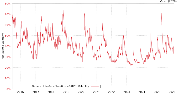 graph of General Interface Solution GARCH