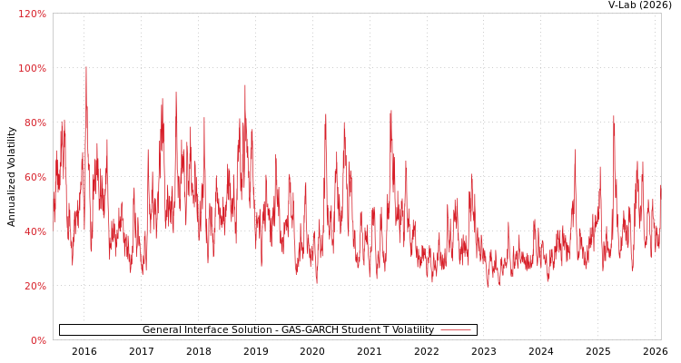 graph of General Interface Solution GAS-GARCH-T