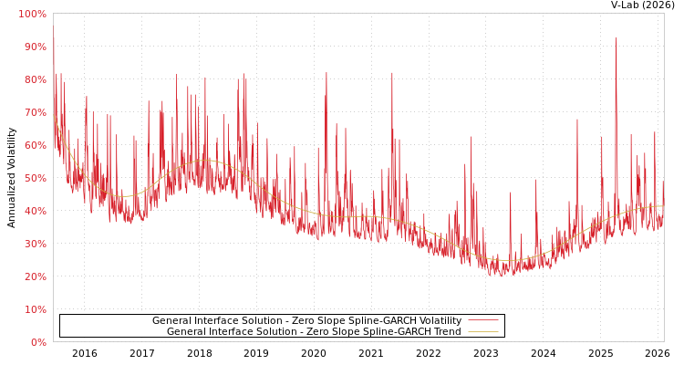 graph of General Interface Solution S0GARCH