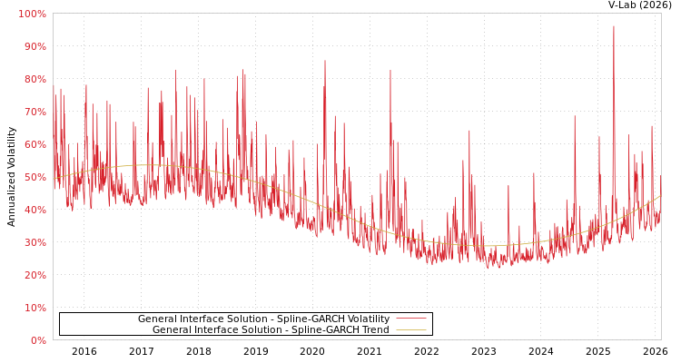 graph of General Interface Solution SGARCH
