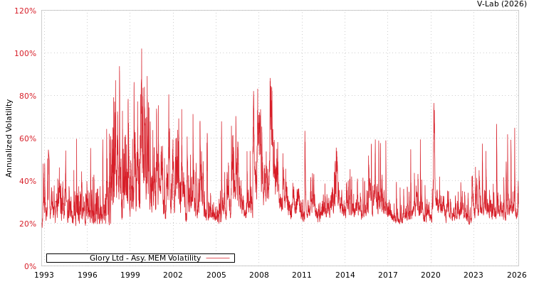 graph of Glory Ltd AMEM