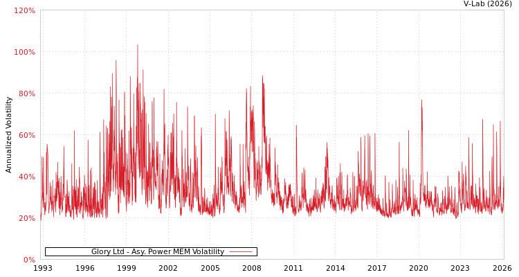 graph of Glory Ltd APMEM