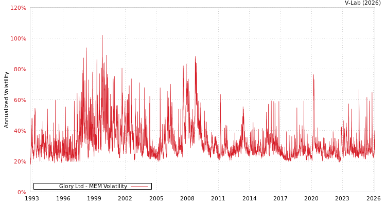 graph of Glory Ltd MEM