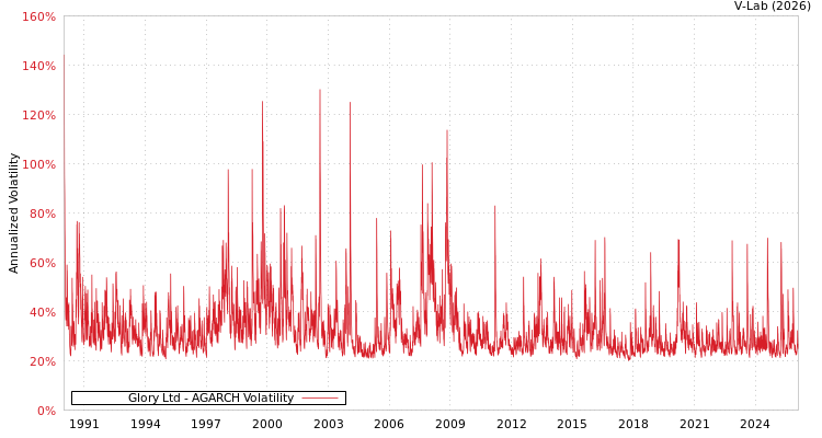 graph of Glory Ltd AGARCH