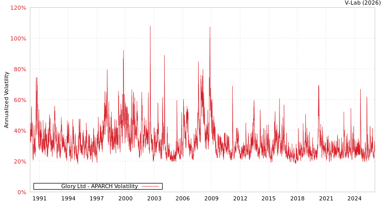 graph of Glory Ltd APARCH