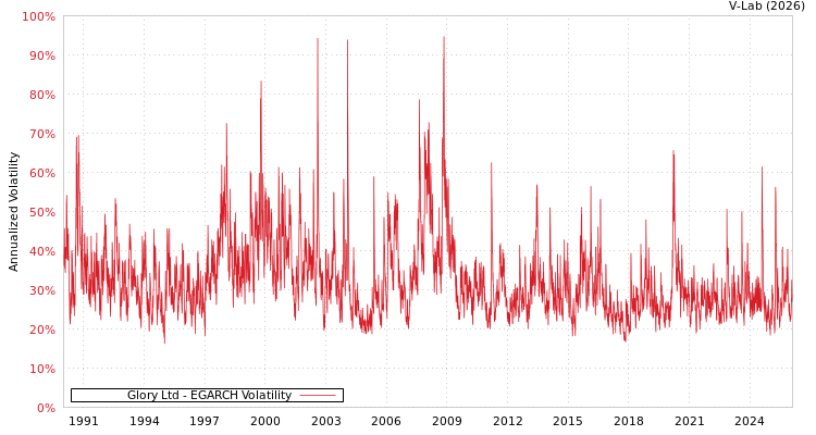 graph of Glory Ltd EGARCH
