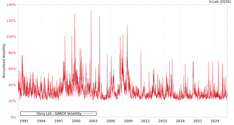 graph of Glory Ltd GARCH
