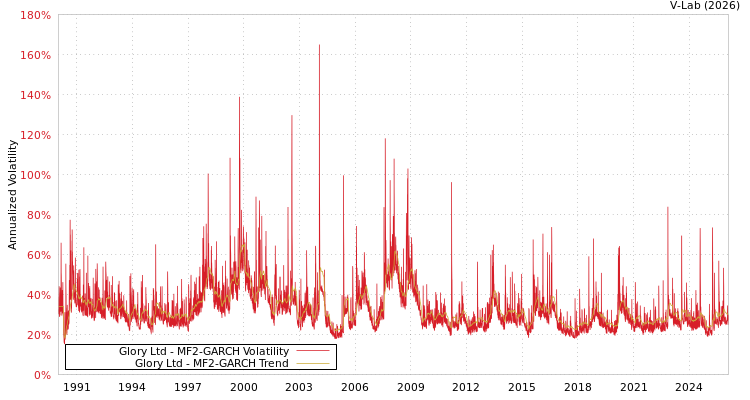 graph of Glory Ltd MF2-GARCH