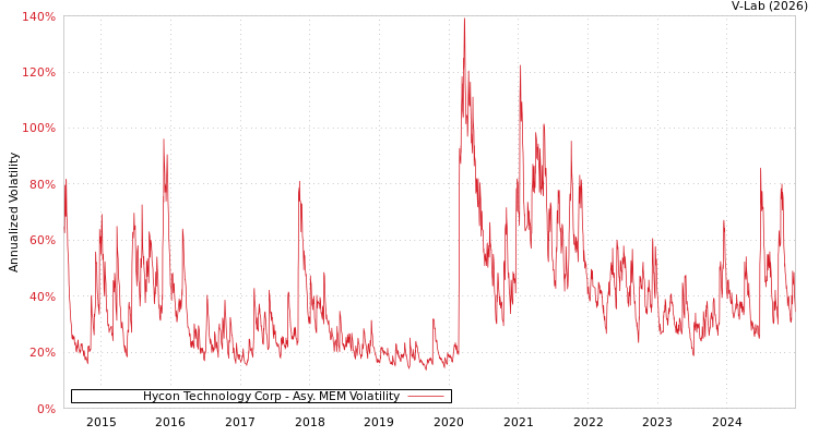 graph of Hycon Technology Corp AMEM