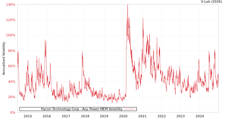 graph of Hycon Technology Corp APMEM