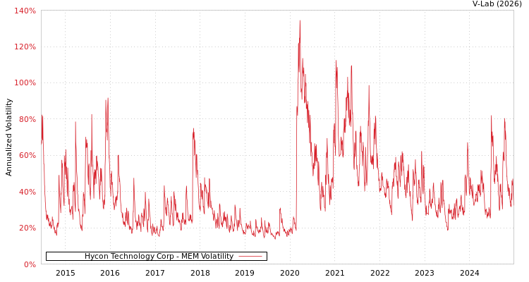 graph of Hycon Technology Corp MEM